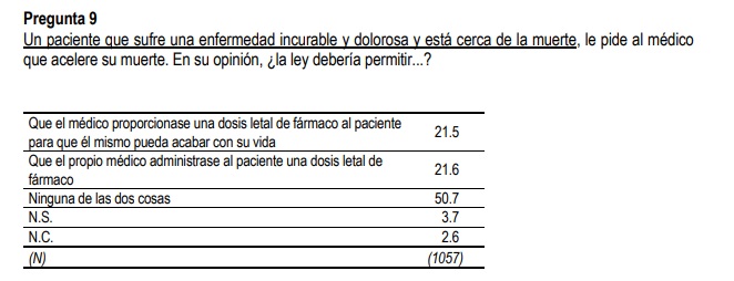 El CIS estudia preguntar de nuevo por la eutanasia tras una década sin hacerlo 3 Moncloa cis2002 Moncloa