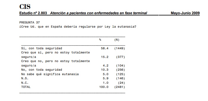 El CIS estudia preguntar de nuevo por la eutanasia tras una década sin hacerlo 2 Moncloa cis2009 Moncloa