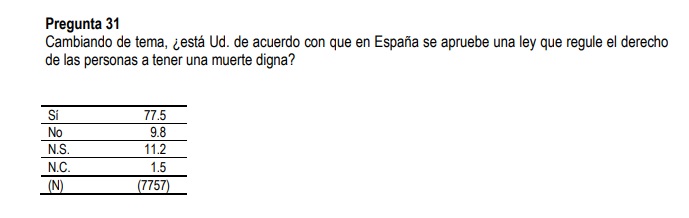El CIS estudia preguntar de nuevo por la eutanasia tras una década sin hacerlo 1 Moncloa cis2011 Moncloa