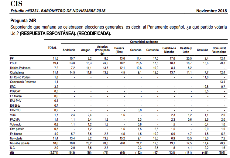 El CIS de Tezanos sorprende con un 'sorpasso' de Pacma... al PP en Cataluña 1 Moncloa Captura de pantalla 2018 12 05 a las 18.55.15 Moncloa