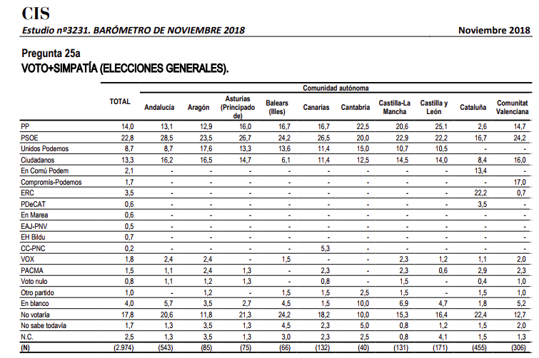 El CIS de Tezanos sorprende con un 'sorpasso' de Pacma... al PP en Cataluña 2 Moncloa Captura de pantalla 2018 12 05 a las 19.37.23 Moncloa