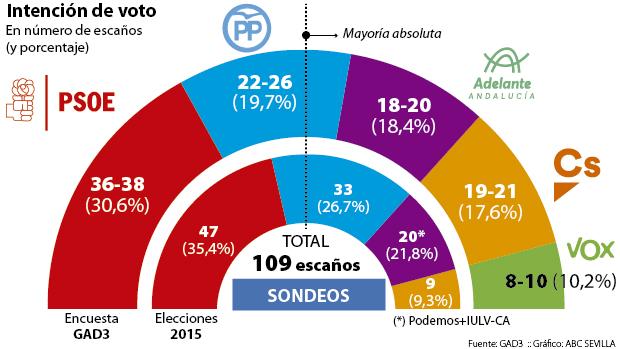 2-D: El histórico vuelco en Andalucía, minuto a minuto 3 Moncloa GAD 3 Moncloa