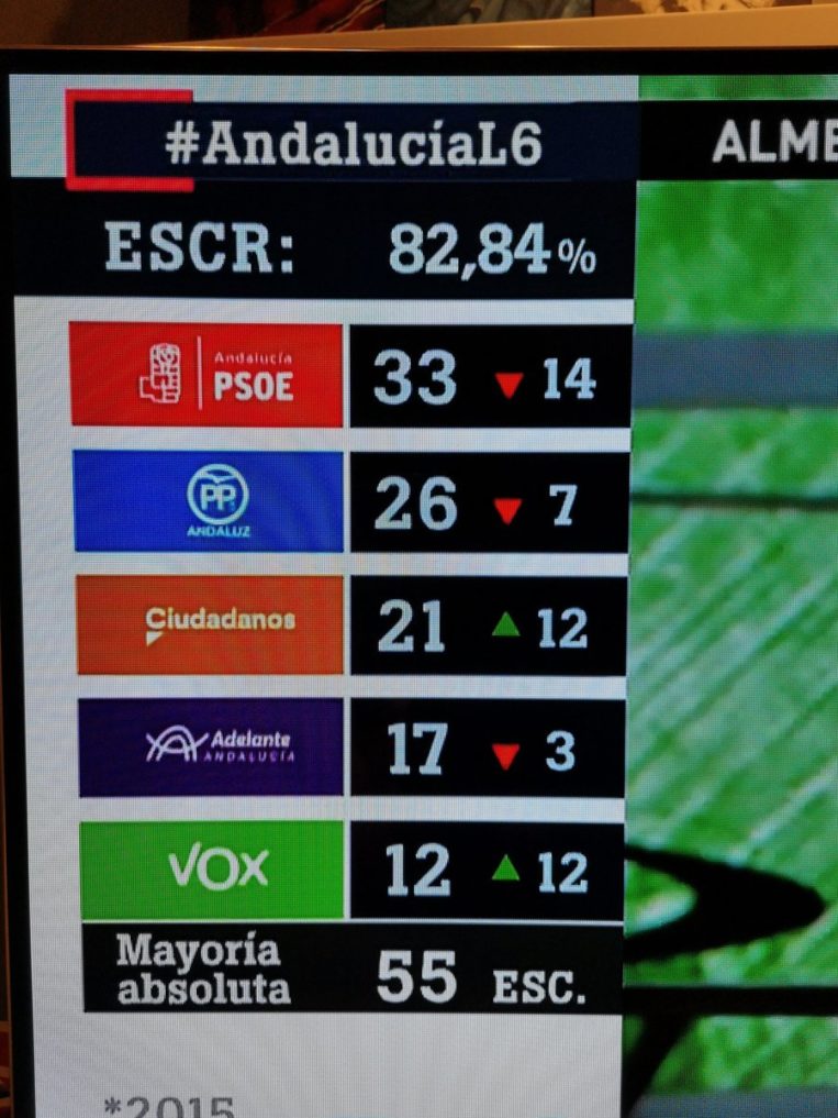 2-D: El histórico vuelco en Andalucía, minuto a minuto 1 Moncloa PSOE Moncloa