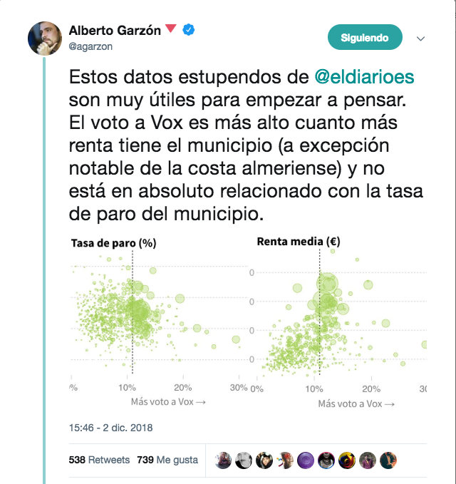 El secreto de los votos de Vox: barrios ricos de grandes ciudades y municipios pobres 1 Moncloa Vox Garzon