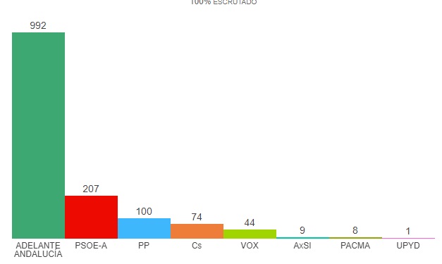 La aldea gala de Marinaleda resiste la irrupción de VOX 1 Moncloa Marinaleda