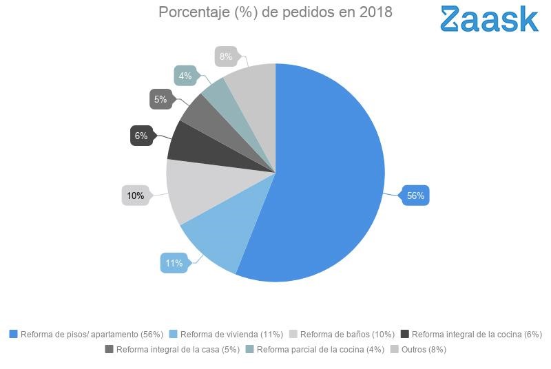 La inversión en reformas de apartamentos aumentó notablemente en 2018 1 Moncloa grafico reformas Moncloa