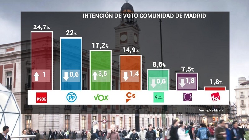 Madrid se convierte en el mayor caladero de votos de Vox 1 Moncloa sondetelemadrid Moncloa