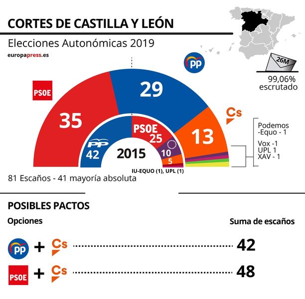 Victoria histórica del PSOE en Castilla y León tras 32 de hegemonía 'popular' 1 Moncloa Castilla y León