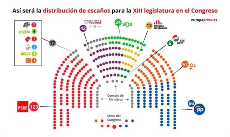 PP, Cs y Vox claman contra el PSOE por la distribución de los escaños