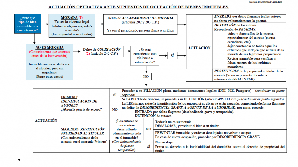 El manual definitivo: cómo echar a okupas explicado por la Policía 1 Moncloa esquema Moncloa