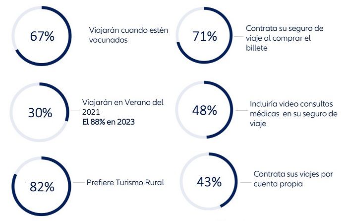 1622563801_20210601Estudio_el_futuro_del_viaje