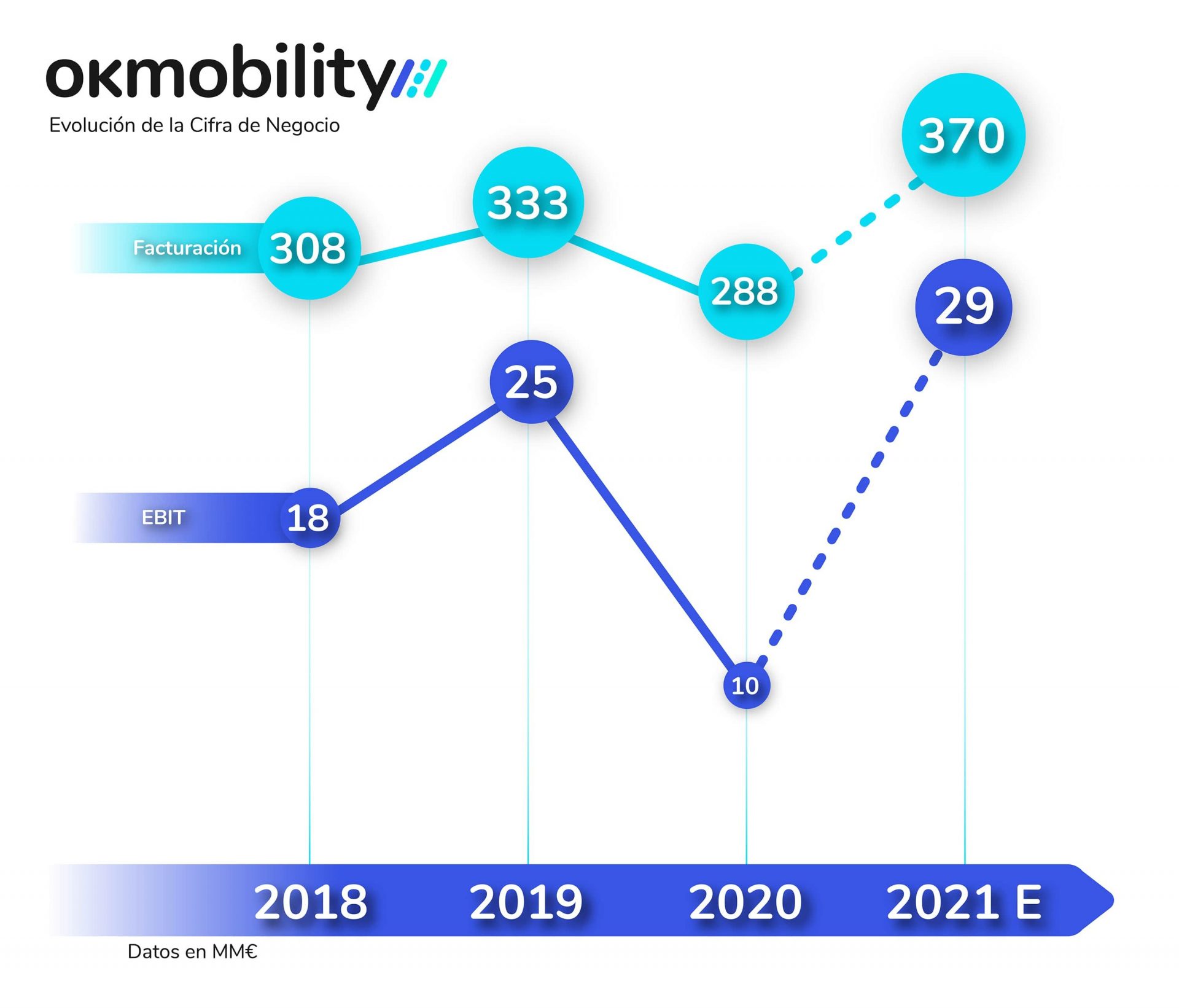 1627474095_Cifra_de_Negocio_OK_Mobility_2018_2021_min