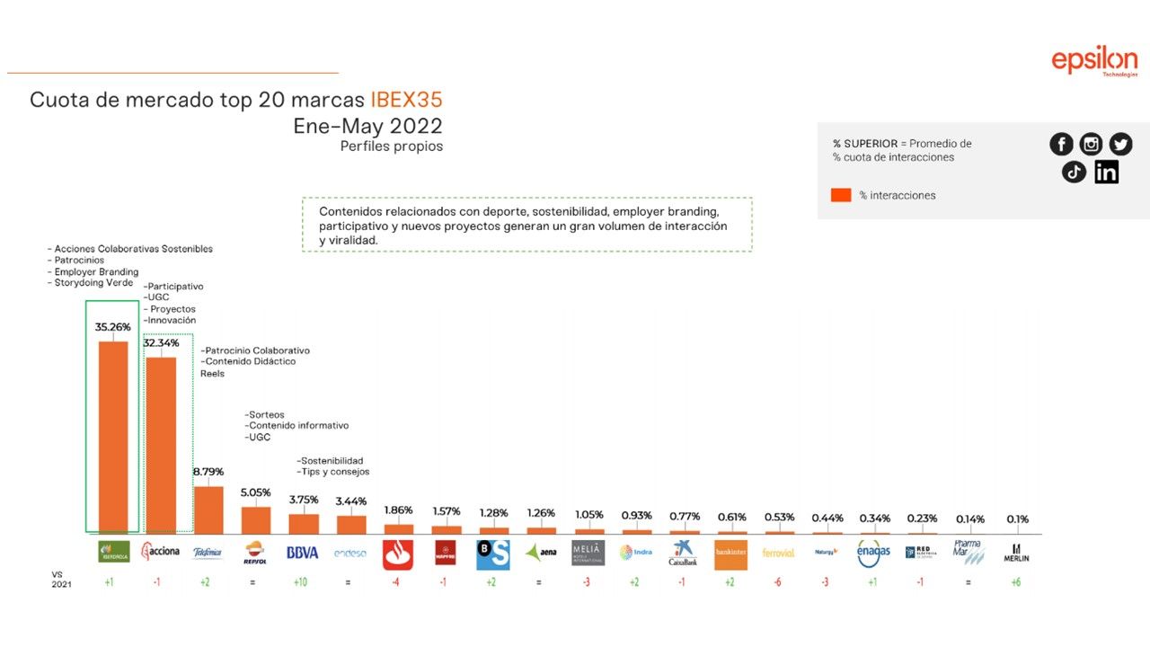 1656565715_Top_20_Marcas_IBEX35_en_redes_sociales