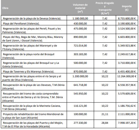 Teresa Ribera y Ximo Puig idean un plan para llevar el Caribe a Europa con arena de alta mar 1 Moncloa playas Moncloa