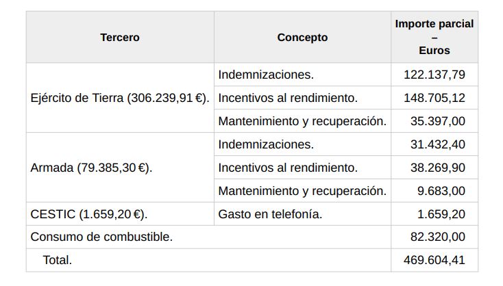 Alfonso Rueda riega con fondos públicos a Defensa para ocultar el escaso dispositivo contra incendios 1 Moncloa Captura 3 Moncloa