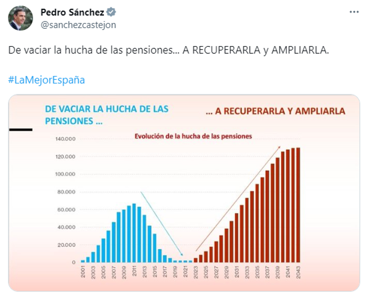 Pedro Sánchez practica su cinismo a costa de la hucha de las pensiones
