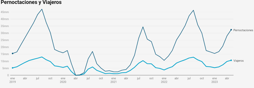 Hostelería y Turismo en 2023, un año para confirmar la evolución positiva de 2022 1 Moncloa Grafico pernoctaciones viajeros unidema Moncloa