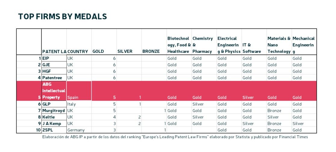 ABG-IP-mejor-agencia-patentes-Espaa-lder-Europa