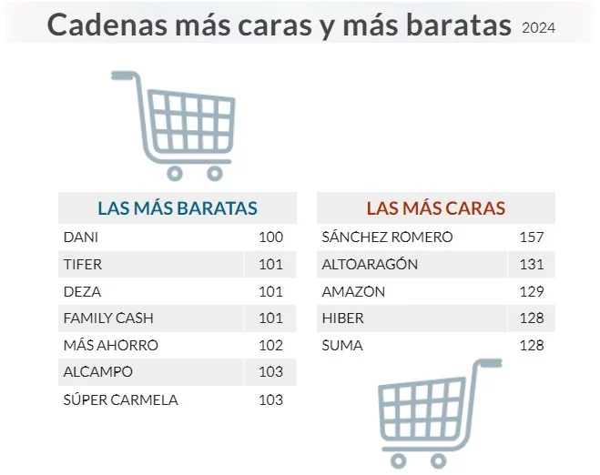 La OCU identifica los supermercados más baratos de España y el informe es preocupante 2 Moncloa El impacto de las subidas acumuladas