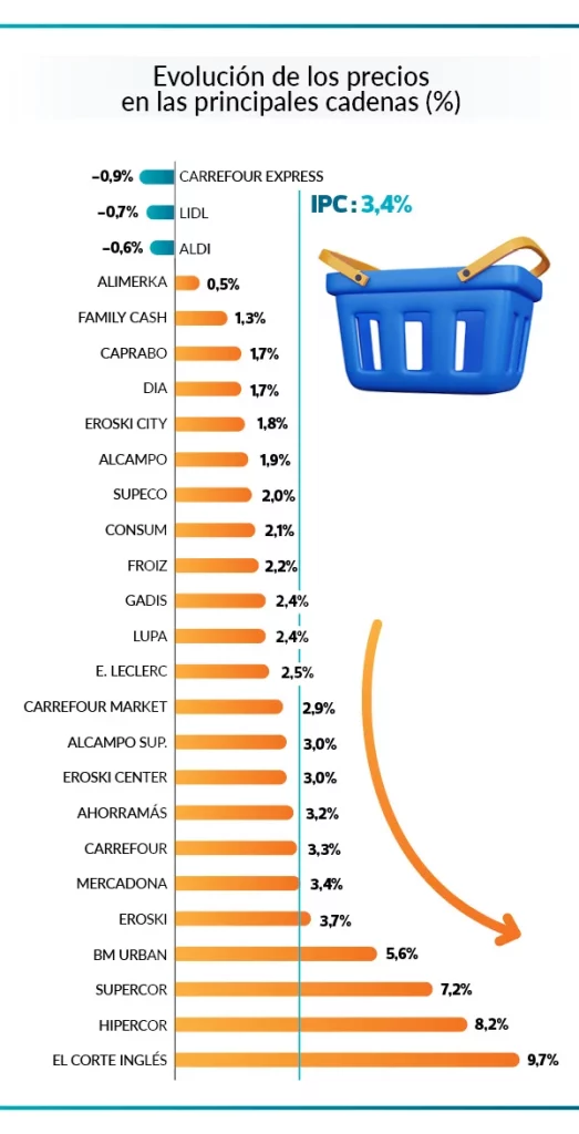 La OCU identifica los supermercados más baratos de España y el informe es preocupante 1 Moncloa Ahorros que marcan la diferencia