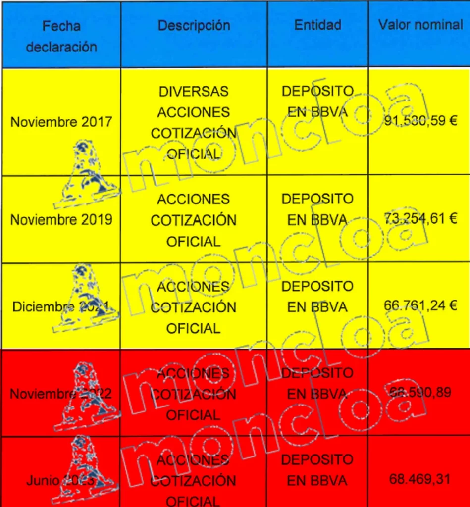 Aclarado el lío de las acciones de David Sánchez en el BBVA: 71.409 € 2 Moncloa david sanchez precio acciones bbva Moncloa