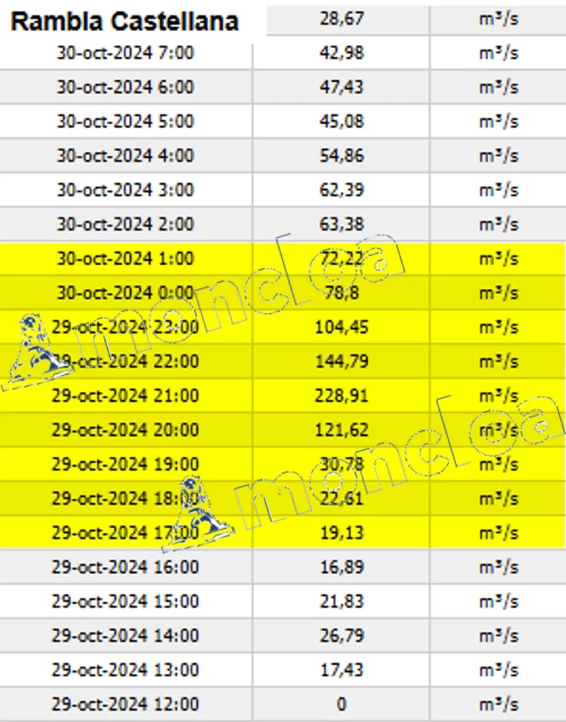El PSOE esconde a Teresa Ribera ante las dos fatídicas horas de silencio de la CHJ sobre el caudal del barranco del Poyo 6 Moncloa Las lecturas de la Rambla Castellana en la estación de Pedralba.