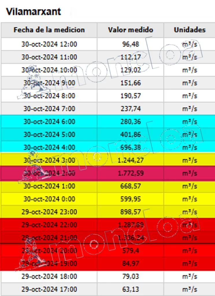 El PSOE esconde a Teresa Ribera ante las dos fatídicas horas de silencio de la CHJ sobre el caudal del barranco del Poyo 4 Moncloa Las lecturas del caudal Vilamarxant se dispararon por 21 desde el mínimo a las 17.00 horas hasta las 02.00 horas del 30 de octubre
