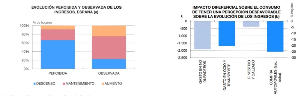 Las familias desconfían del cohete económico de Pedro Sánchez 2 Moncloa La percepción de los hogares es más negativa que la observación del Banco de España