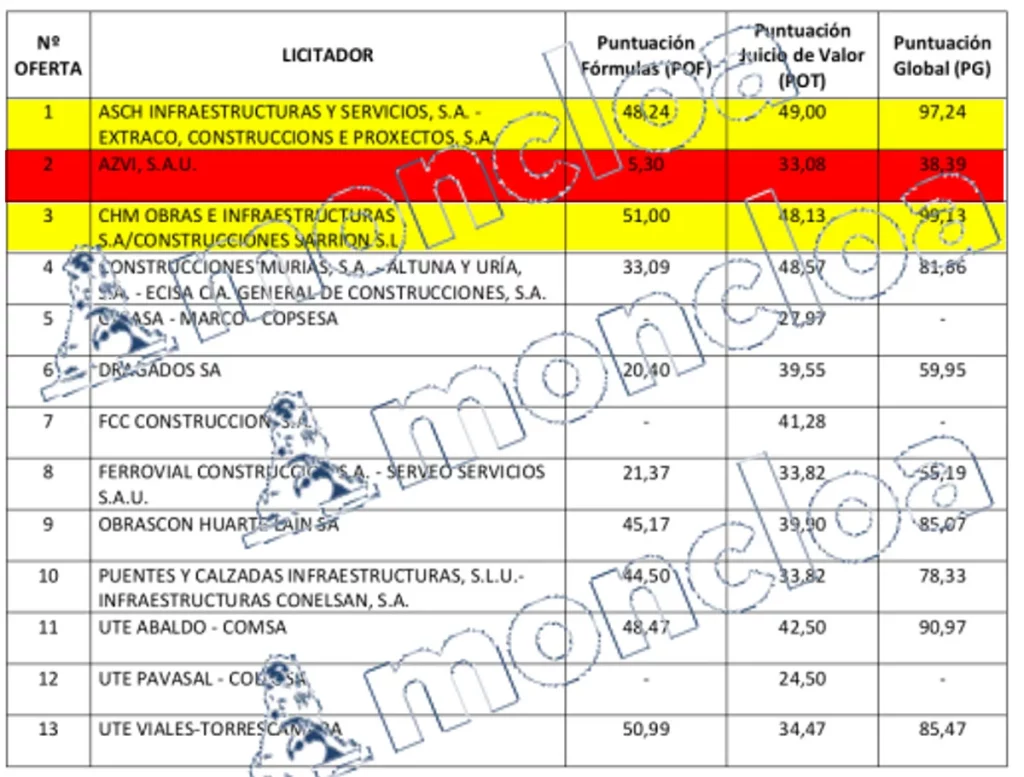 El contrato de la M-40 señalado por Aldama se disparó un 15,67% con Raquel Sánchez 3 Moncloa La mejor nota subjetiva no obtuvo la licitación en el contrato señalado por Aldama