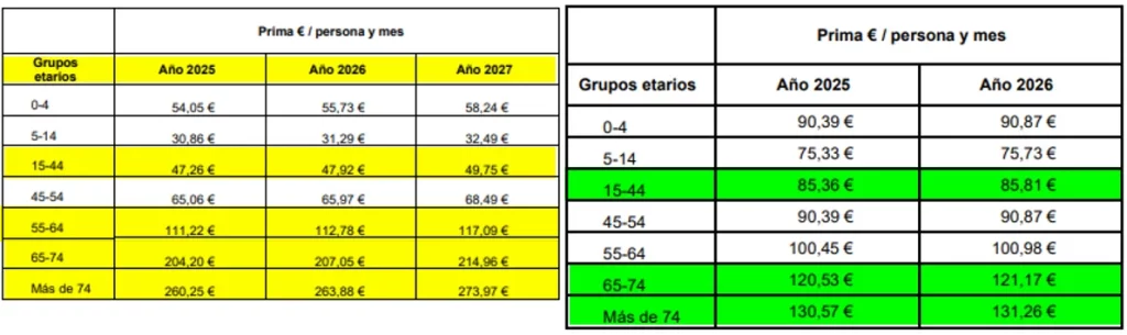 El nuevo concurso de Muface: subidas del 100% en primas y recorte del 80% en la IAC 1 Moncloa Los nuevos precios de las primas de Muface (izda) en comparación con la anterior licitación. En algunos casos, la subida es del 100% para los mayores de 70 años