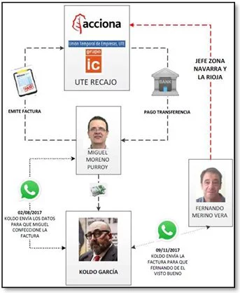 Koldo García cobraba "mordidas" de Acciona con facturas falsas de un restaurante 1 Moncloa bar franky 2 Moncloa