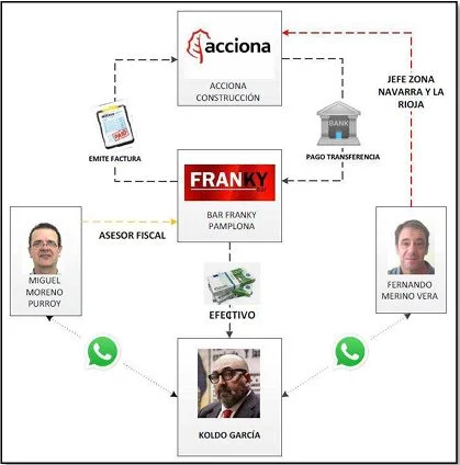 Koldo García cobraba "mordidas" de Acciona con facturas falsas de un restaurante 4 Moncloa bar franky Moncloa