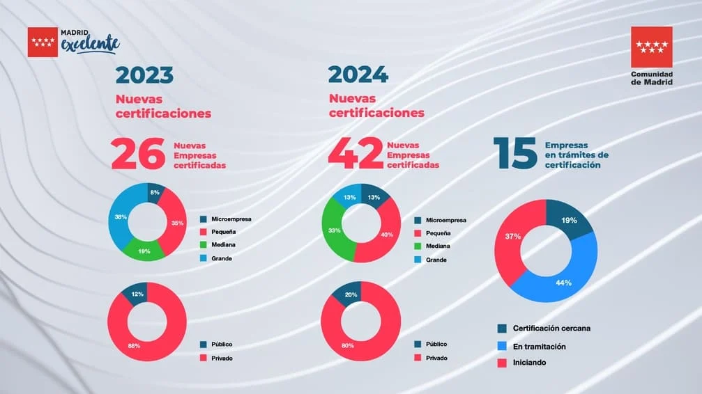 La Comunidad de Madrid y el sello Madrid Excelente destacan por innovación y compromiso empresarial en 2025 2 Moncloa SLIDES PARA WEB 1 Moncloa