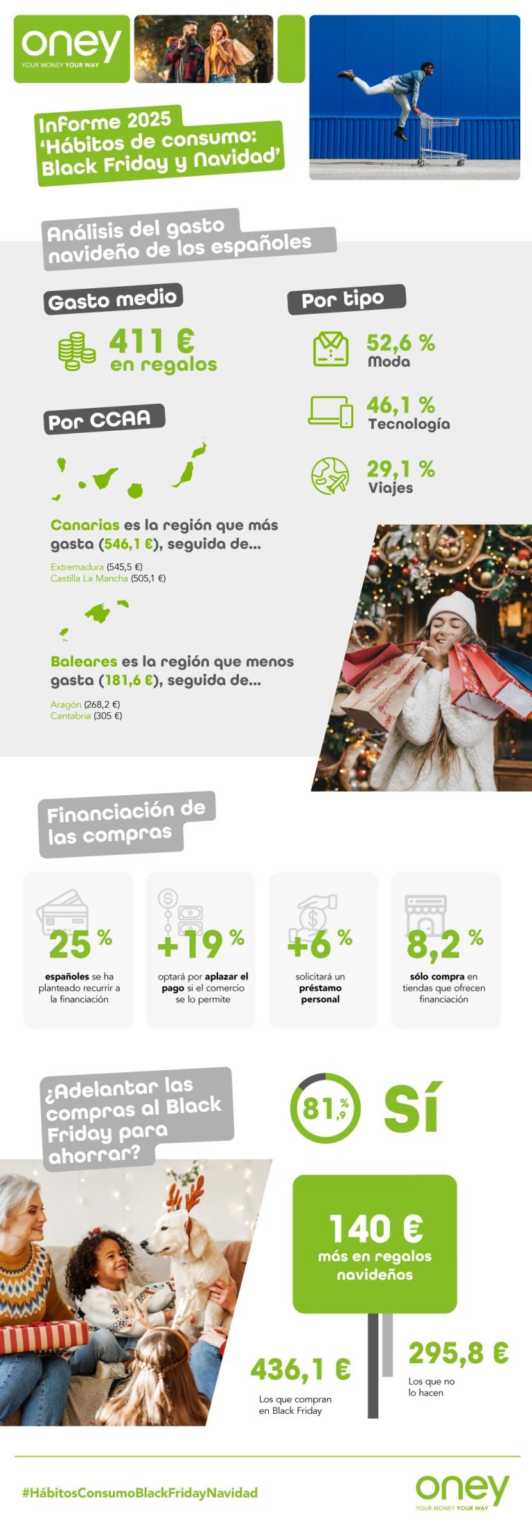 El Black Friday impulsa el gasto navideño: los españoles gastarán casi 411€ de media en regalos, según Oney