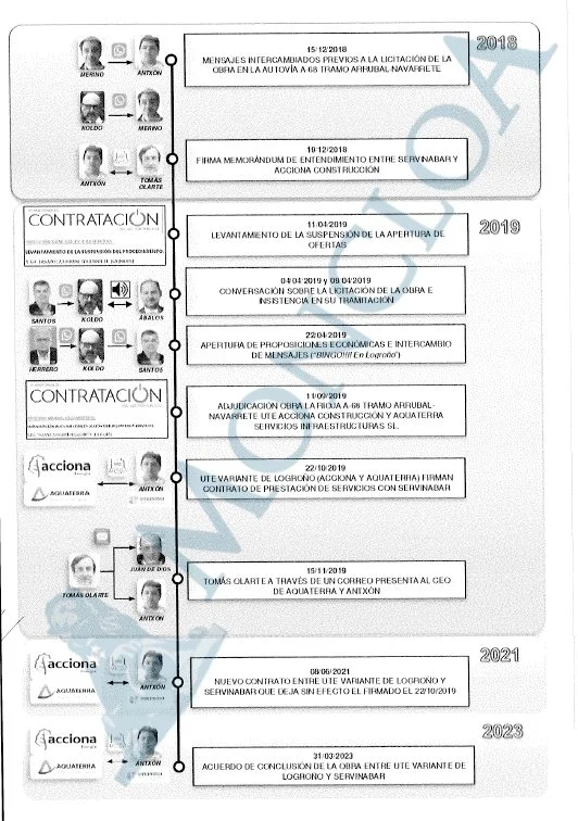 esquema acciona y servinabar Moncloa