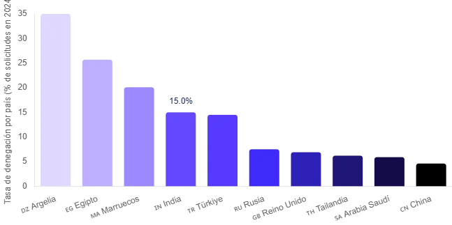 Solicitudes de visado Schengen (Fuente: Hellosafe)