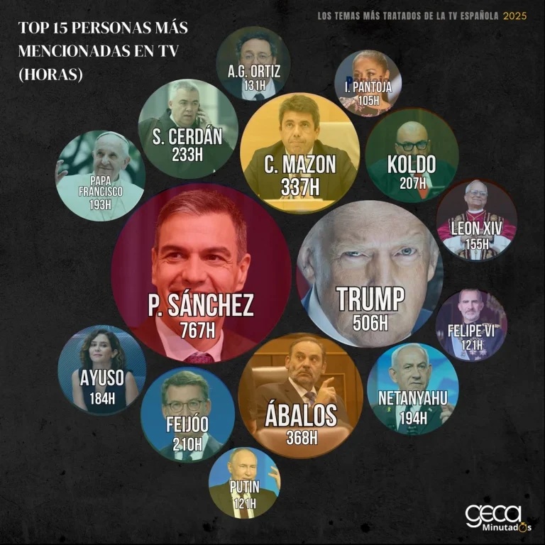 De Belén Esteban a Pedro Sánchez: cómo la política ha colonizado la televisión