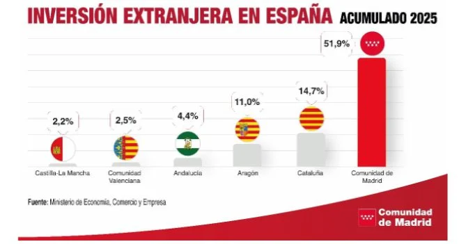 Madrid atrae más de la mitad de toda la inversión extranjera recibida en España 1 Moncloa image Moncloa