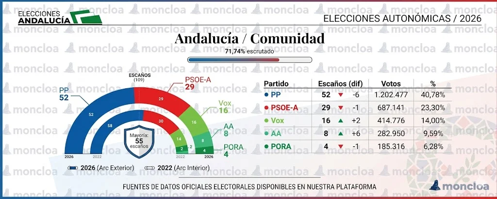 71 escrutado elecciones moncloa Moncloa
