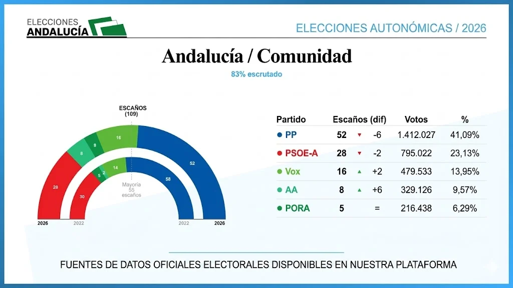 83 escrutado elecciones moncloa Moncloa