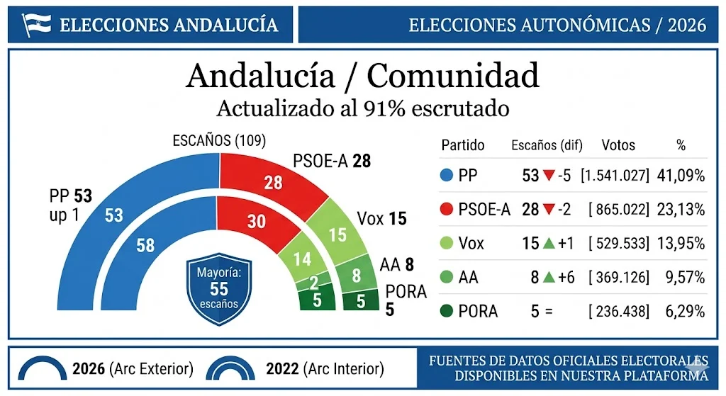 91 escrutado elecciones moncloa Moncloa