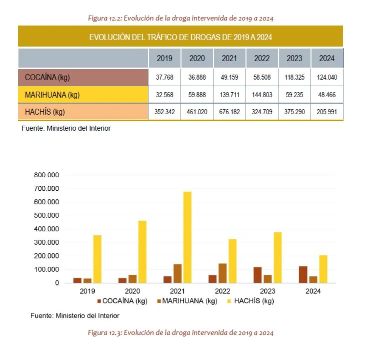 El tráfico de drogas encabeza el crimen organizado en España 1 Moncloa drogas dentro Moncloa