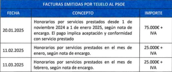Pedraz cita como investigado a Jacobo Teijelo, abogado de Santos Cerdán, por el Caso Leire 1 Moncloa facturas teijelo Moncloa