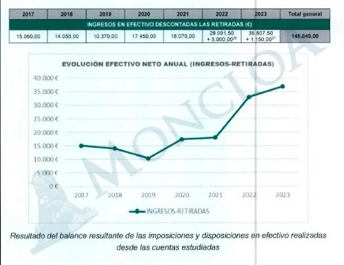 Caso Koldo: el comandante de la Guardia Civil no retiró efectivo del cajero durante dos años 3 Moncloa villalba3 Moncloa