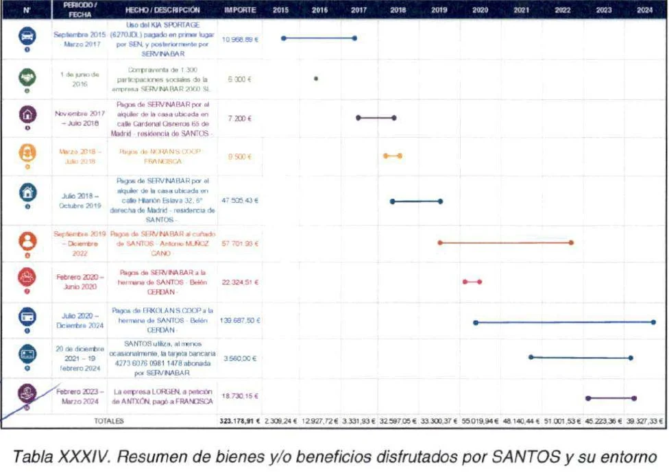 Las cuatro fuentes de ingresos no declaradas por Santos Cerdán 1 Moncloa beneficiarios Moncloa