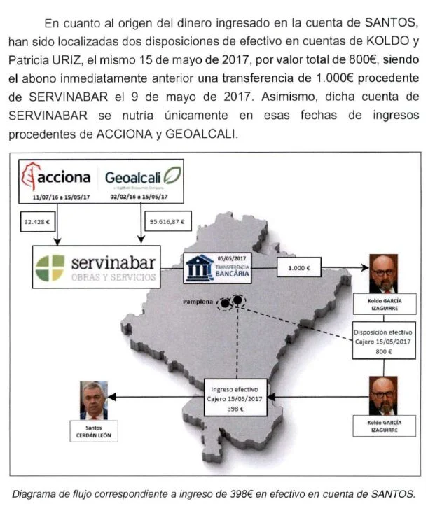 Santos Cerdán ingresó 1.128.000€ en siete años en sus cuentas bancarias, según la UCO 3 Moncloa geolacali Moncloa