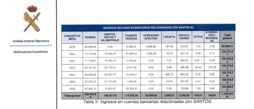 Santos Cerdán ingresó 1.128.000€ en siete años en sus cuentas bancarias, según la UCO 1 Moncloa ingresos de santos Moncloa