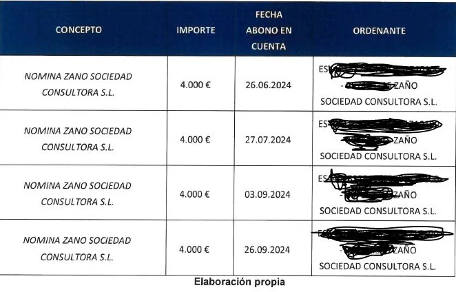 Caso Leire: El socialista Zarrías ya reconoció ante el juez haber pagado 16.000€ por "elaborar un informe" 2 Moncloa zarrias 1 Moncloa