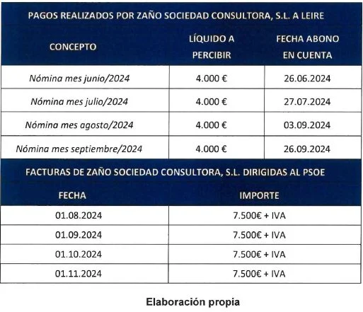 Caso Leire: El socialista Zarrías ya reconoció ante el juez haber pagado 16.000€ por "elaborar un informe" 3 Moncloa zarrias 2 Moncloa