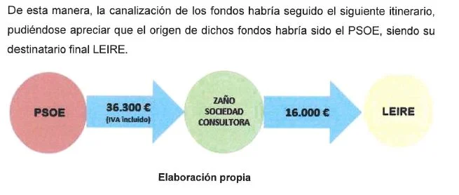 Caso Leire: El socialista Zarrías ya reconoció ante el juez haber pagado 16.000€ por "elaborar un informe" 4 Moncloa zarrias 3 Moncloa